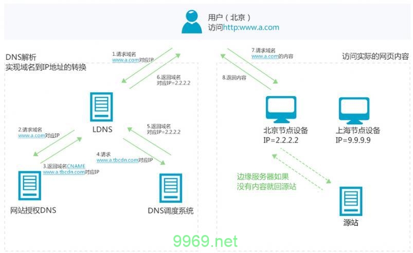 如何有效利用CDN加速网站内容分发？插图4