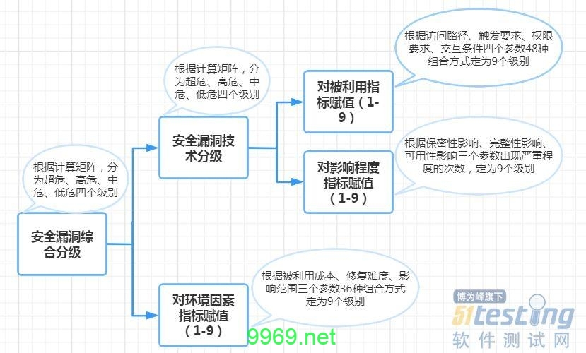 漏洞分类，如何有效识别和防御不同类型的安全威胁？插图