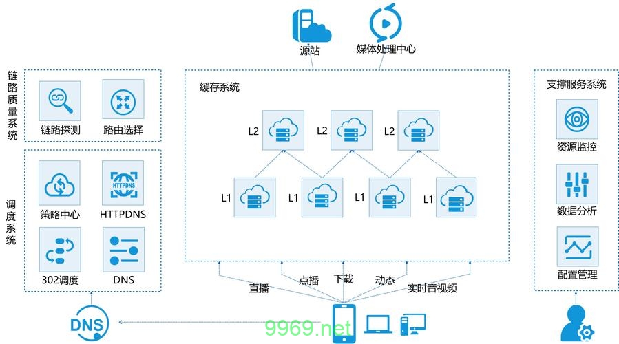 CDN如何优化网络内容分发并提高用户体验？插图2