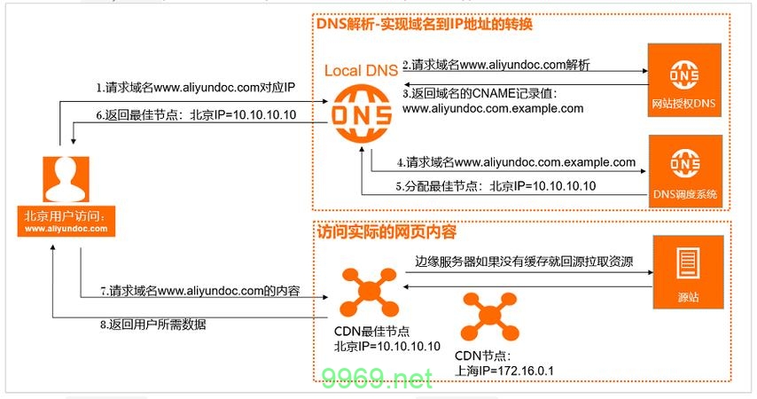 如何有效利用CDN加速提升网站性能？插图2