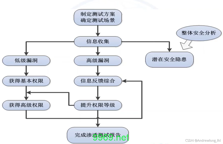 如何确保PHP在线安全测试的有效性？插图