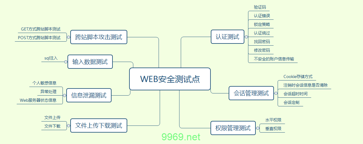 如何确保PHP在线安全测试的有效性？插图2