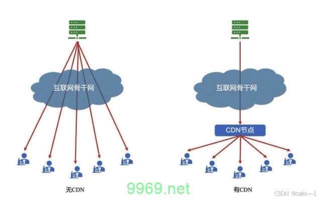 cdn网络是如何优化互联网内容的传输的？插图2