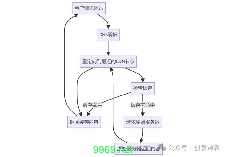 如何有效解析CDN以提高网站性能？插图