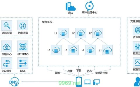 如何构建高效的高防CDN系统？