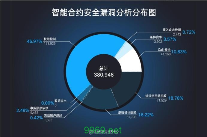 智能合约漏洞，如何确保数字资产的安全？插图4