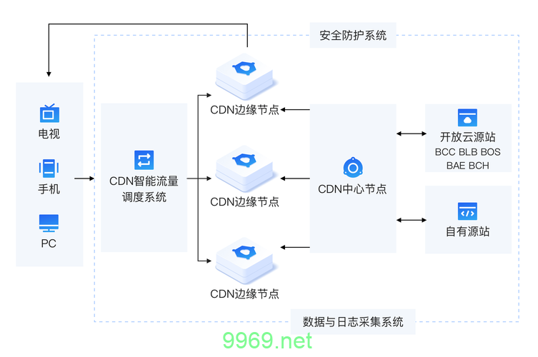 如何有效利用CDN技术来提升网站加载速度？插图4