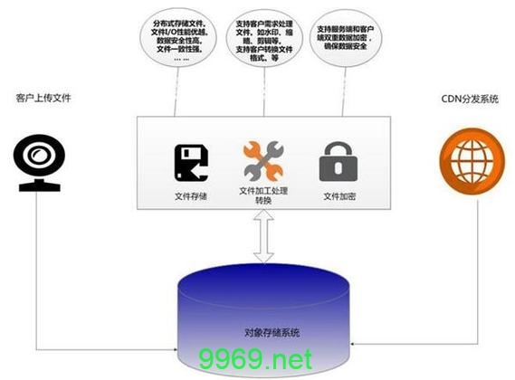 OSS和CDN在云存储服务中扮演着怎样不同的角色？插图