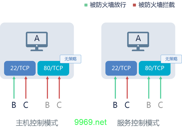 如何安全地获取东西向防火墙的配置信息？插图