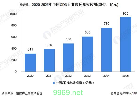 2020年CDN市场发生了哪些显著变化？插图2