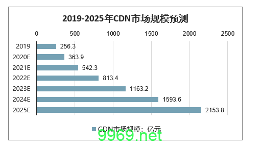 2020年CDN市场发生了哪些显著变化？插图