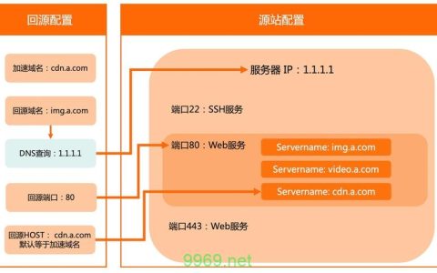 如何正确配置CDN以增强网站性能和可靠性？