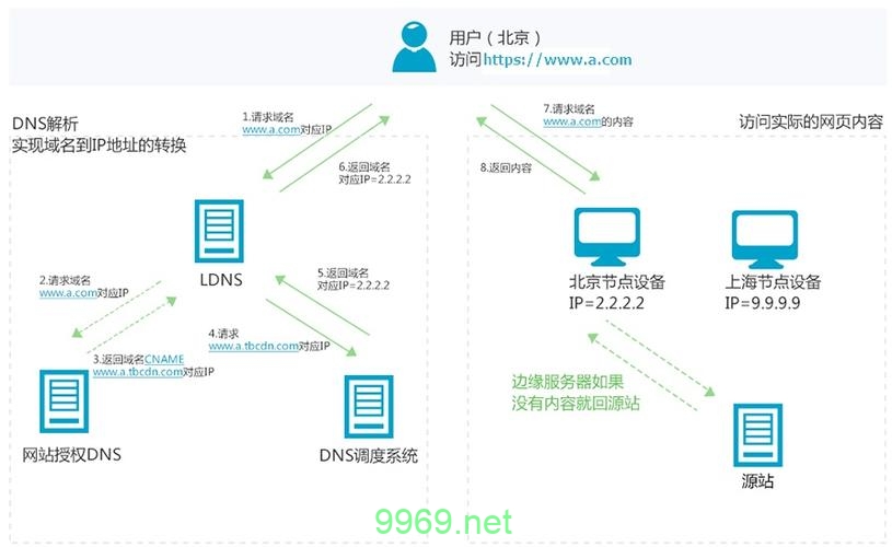 如何有效使用CDN服务以优化网站性能？插图2