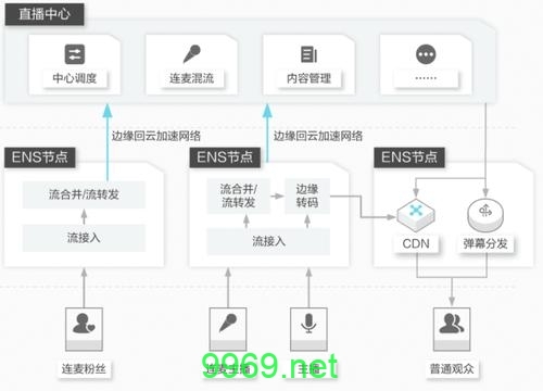 直播技术中的CDN边缘节点如何优化用户体验？插图