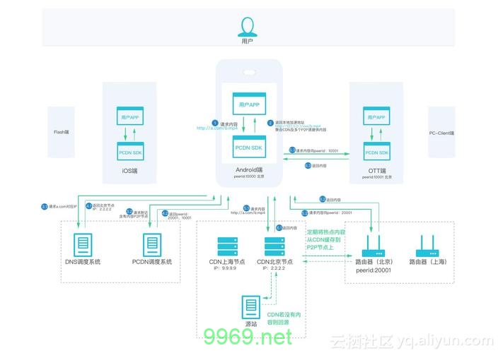 直播技术中的CDN边缘节点如何优化用户体验？插图2