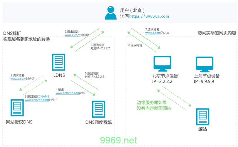 如何有效利用CDN来优化网站性能？插图2