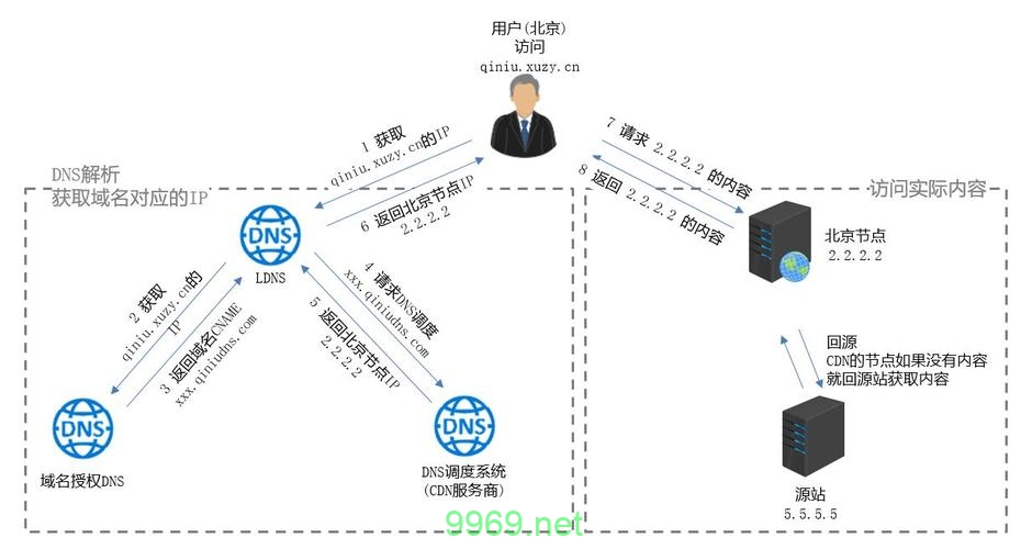 CDN缓存是如何工作的？插图4