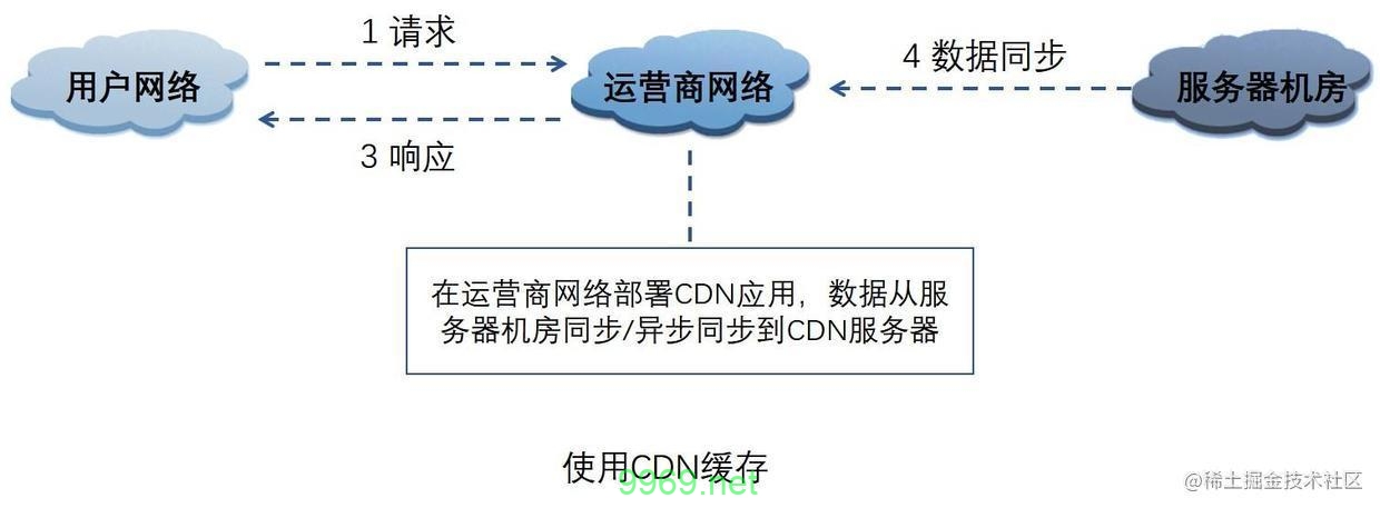 CDN缓存是如何工作的？插图2