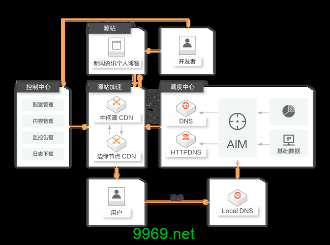 如何正确配置CDN以优化网站性能？插图