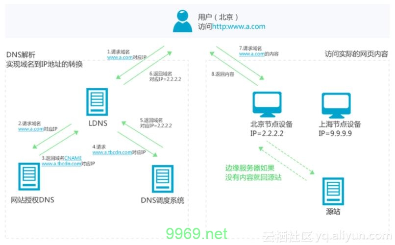 如何搭建和优化您自己的CDN网络？插图2