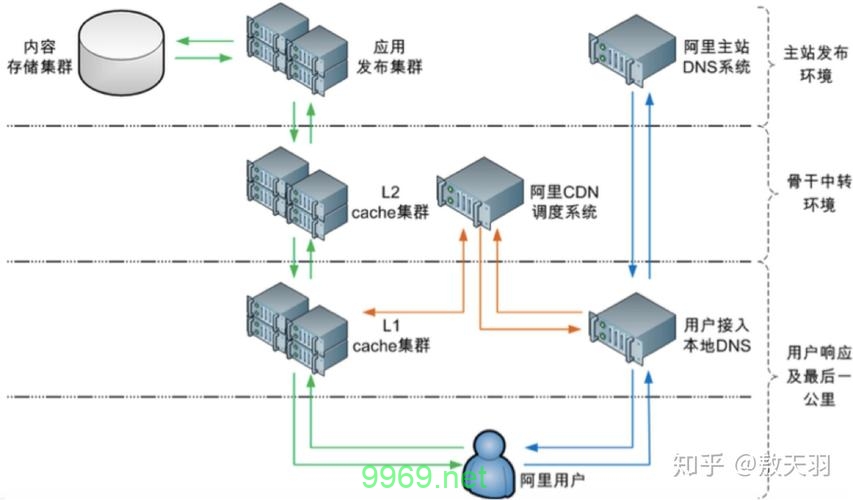 如何搭建和优化您自己的CDN网络？插图4