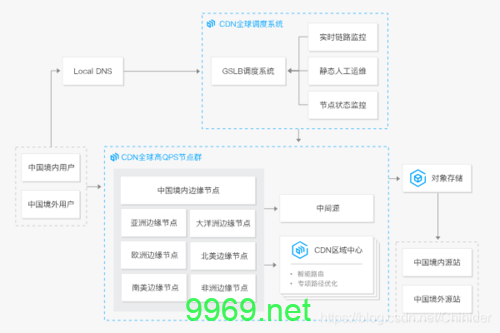 如何正确配置和利用CDN加速服务来提升网站性能？插图