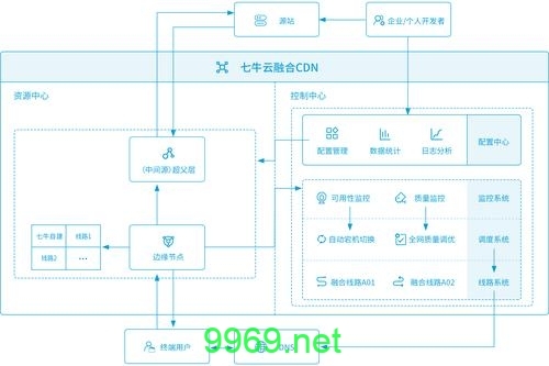 什么是融合CDN及其工作原理？插图