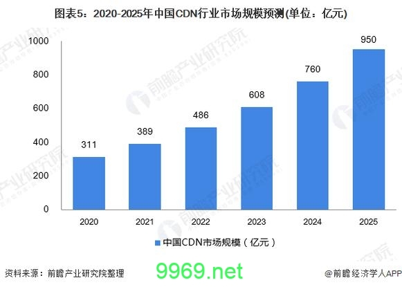 cdn市场究竟指的是什么？插图