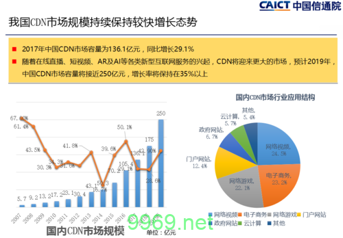 cdn市场究竟指的是什么？插图4