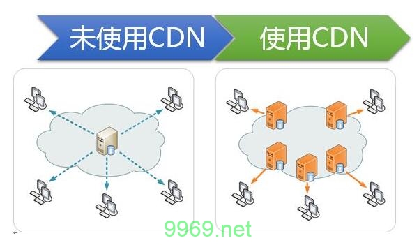 CDN与CDNe，了解两者间的关键差异插图4