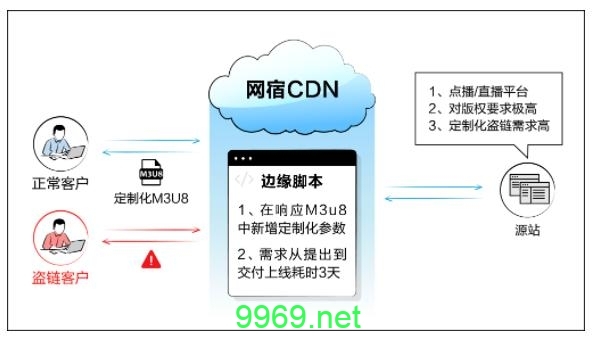 网宿科技的CDN服务如何运作？插图