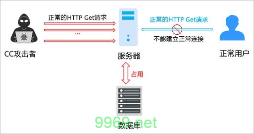 如何防御针对CDN的攻击？插图4