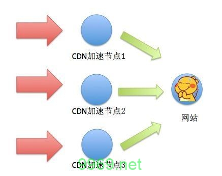 如何防御针对CDN的攻击？插图2