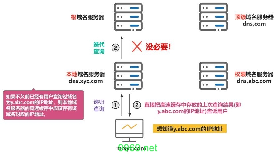 如何正确解析CDN域名？插图