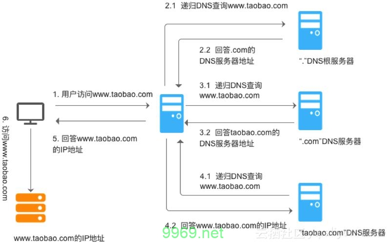 如何正确解析CDN域名？插图2