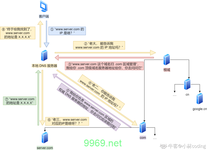 如何正确解析CDN域名？插图4