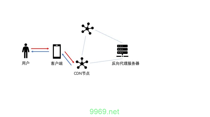 什么是CDN缓存及其工作原理？插图4