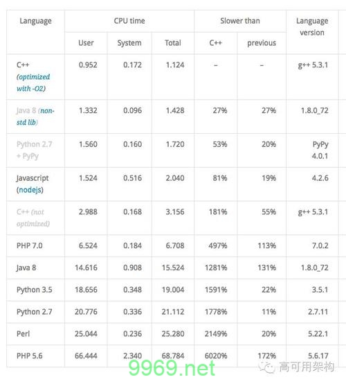 PHP7正式版的性能提升究竟有多大？插图4