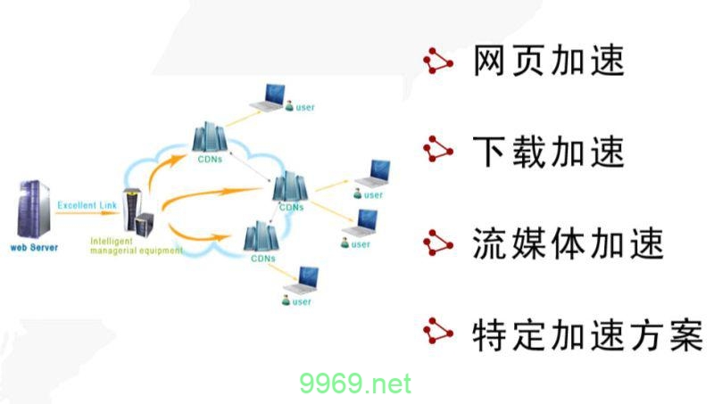 CDN流量指的是什么？插图2