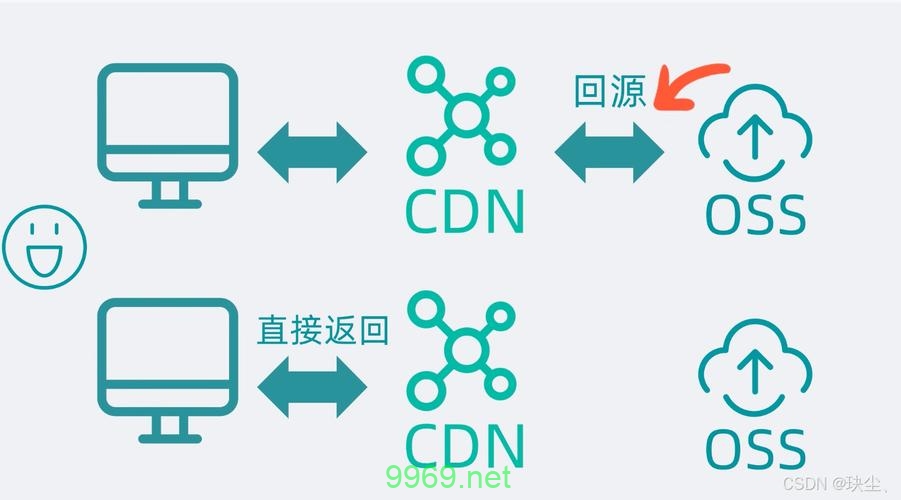 CDN回源机制是如何工作的？插图2