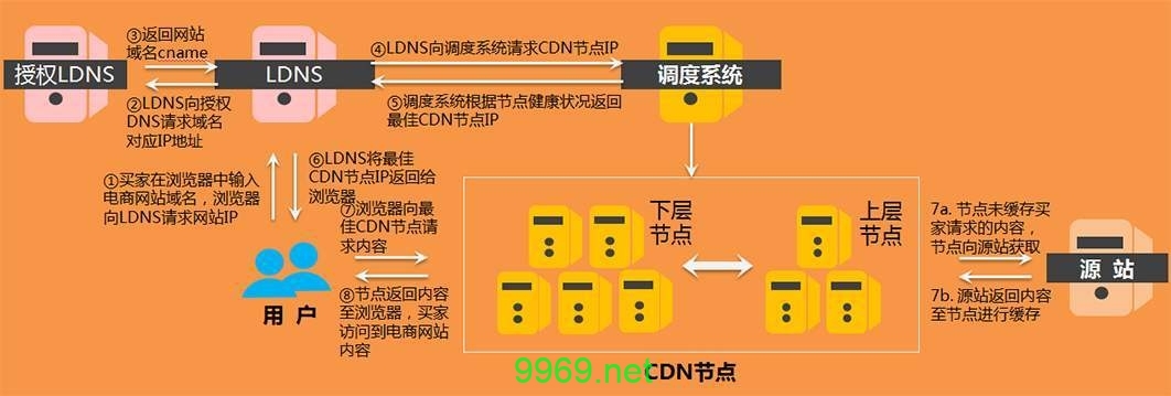 CDN提供商如何影响我们的网络体验？插图