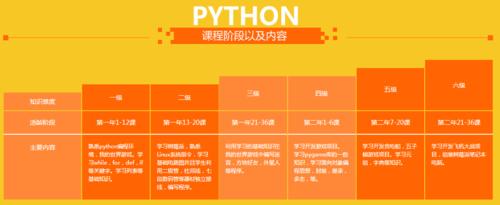 Python课程在线学习，这个线上培训课程有哪些特点？插图4