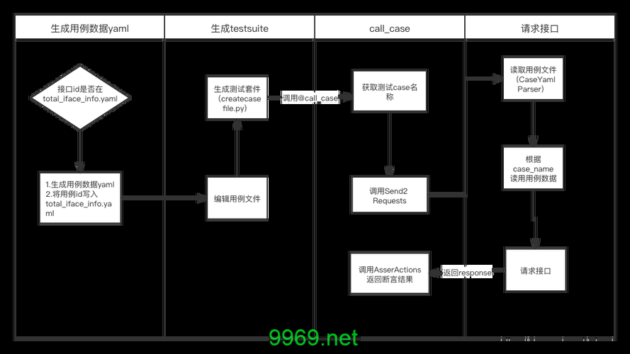 如何构建高效的Python接口自动化测试框架？插图