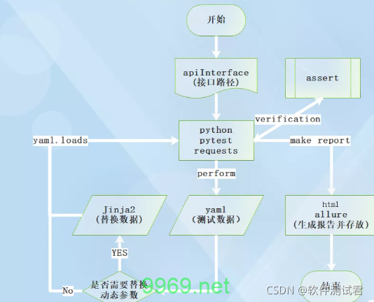 如何构建高效的Python接口自动化测试框架？插图2