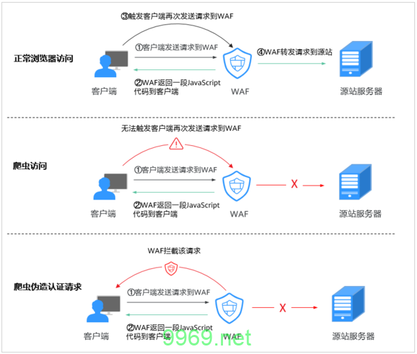 如何有效配置网站反爬虫防护规则以防御Python爬虫攻击？插图2