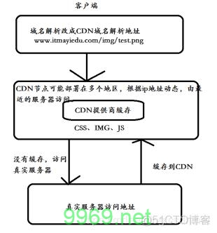 如何实现CDN加速的详细解析过程？插图4