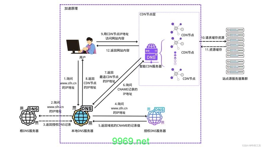 如何实现CDN加速的详细解析过程？插图