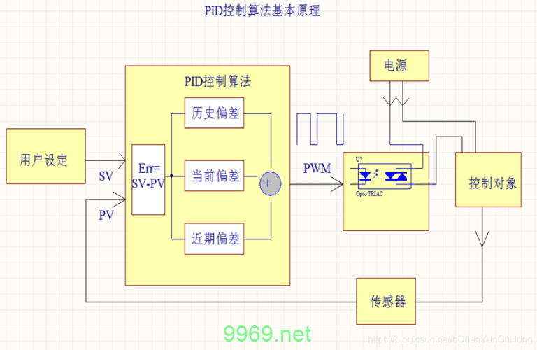 pid机器学习自动整定技术，如何实现自动化学习优化控制？插图2