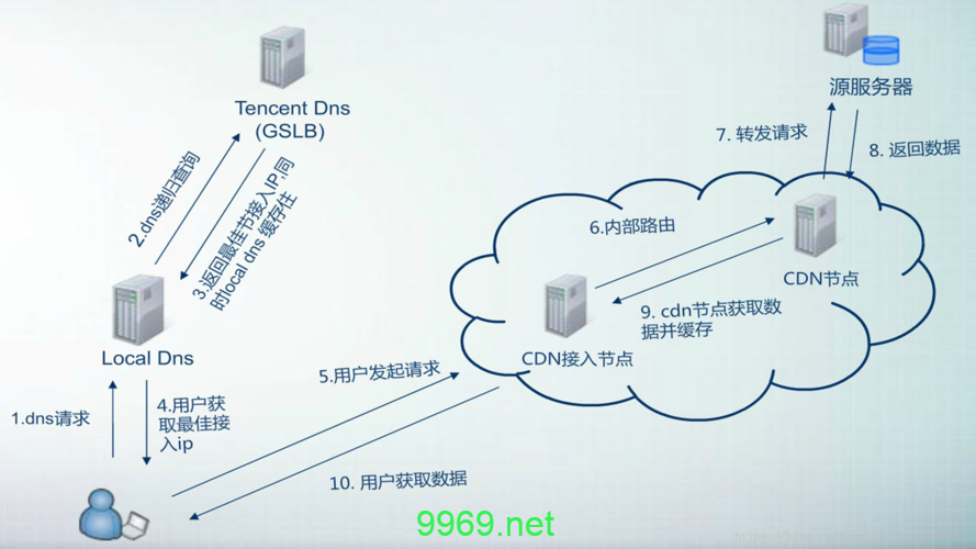 CDN与COS，它们在云服务中扮演什么不同角色？插图