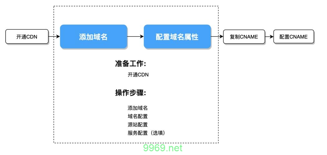 CDN与COS，它们在云服务中扮演什么不同角色？插图2